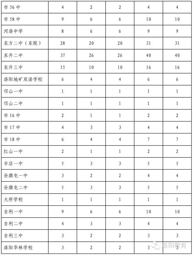 家长速看朝阳一中2020分班,洛阳高中有几个学校有分配生资格
