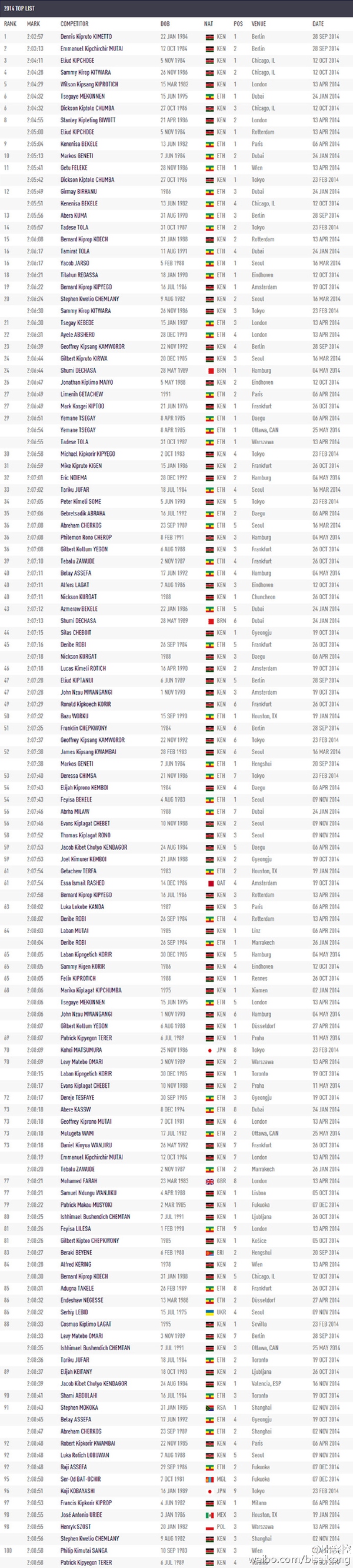 女人的耐力比男人好，但为什么马拉松没有男的跑得快？