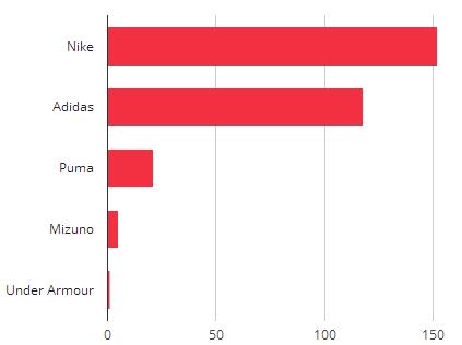 今年欧洲杯指定球鞋排名,欧冠决赛上脚球鞋