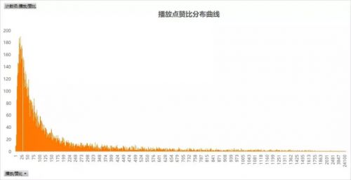 分析了2.2W条抖音数据，发现95后其实很养生