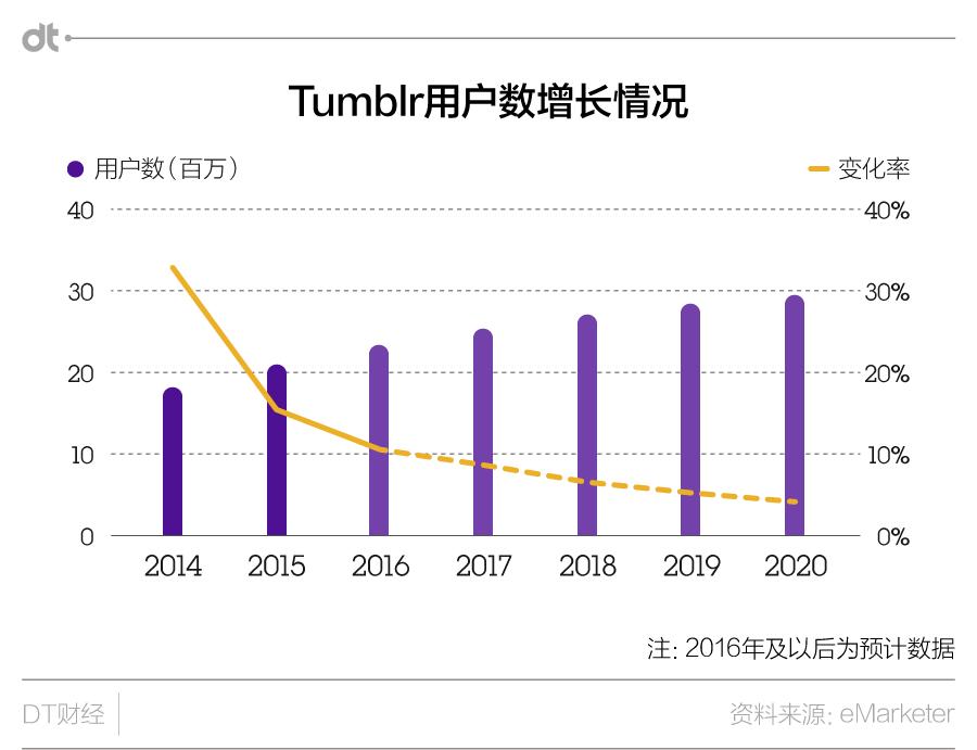 卖掉用户和产品，互联网先驱雅虎从此就是个投资公司
