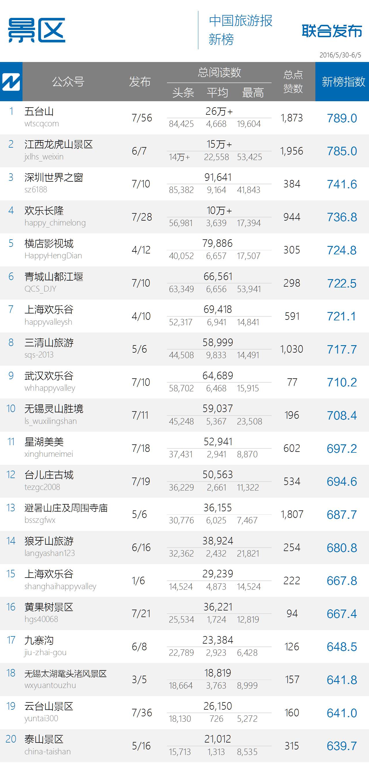 8000多的点赞数，让政务榜的某君美美哒｜中国旅游微信影响力排行榜53期