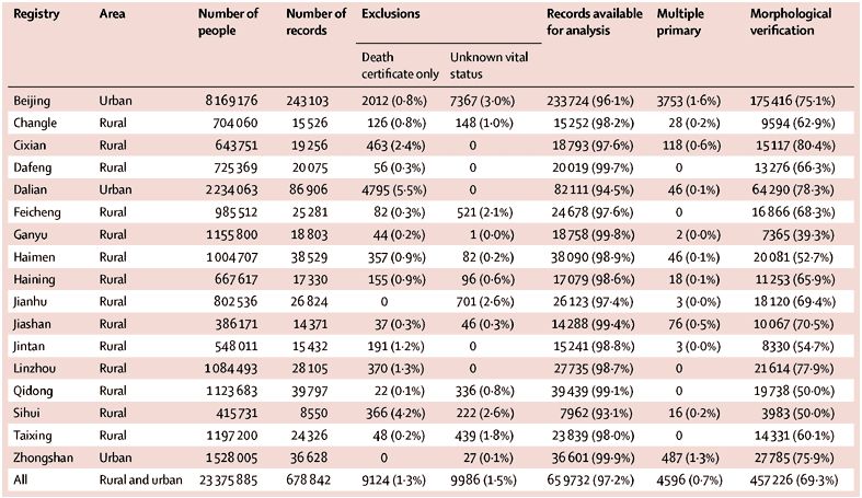 《柳叶刀》子刊：中国癌症生存率大数据发布，随访66万癌症患者，12年间相对生存率上升近10%｜临床大发现