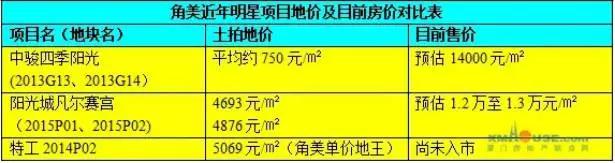 海投第一湾的新房价,海投地王