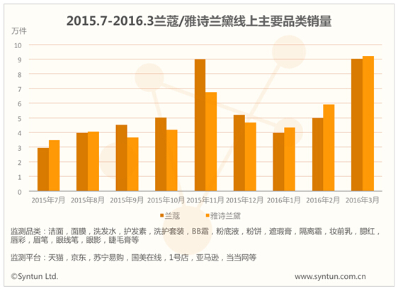 雅诗兰黛数据,雅诗兰黛的市场调研报告