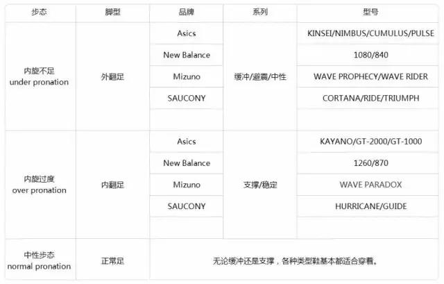 选鞋不当危害,适合内翻外翻的跑鞋