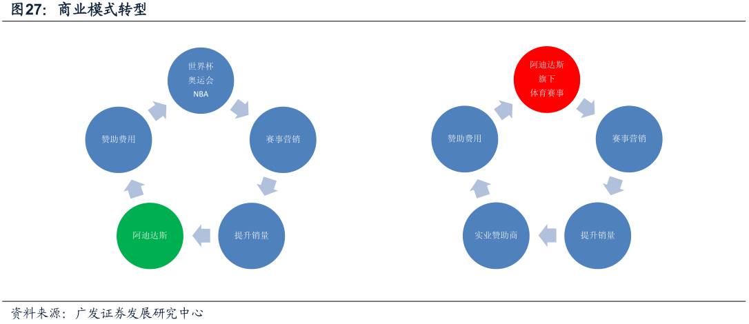 酷鱼闲心耐克阿迪花这么多钱搞赞助，怎么赚回来？