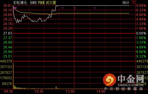 彩虹精化2018年价格,彩虹精化002256现在多少钱