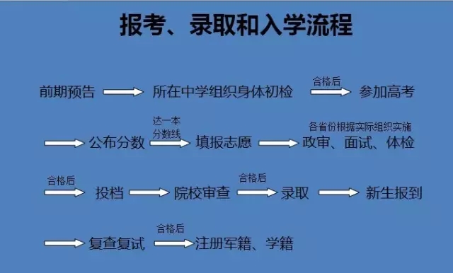 空军预警学院录取怎么查询,空军预警学院在山东招生人数