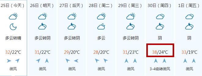 下周四徐州气温将飙升至38℃，一言不合就去玩水吧！