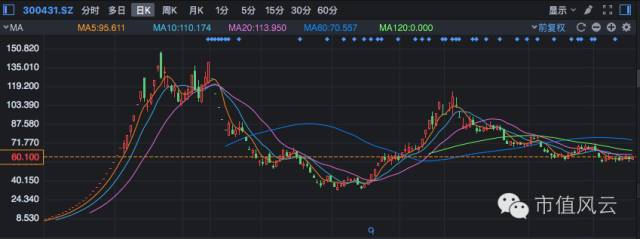 妖股暴风暴跌神坛,第一妖股暴风科技