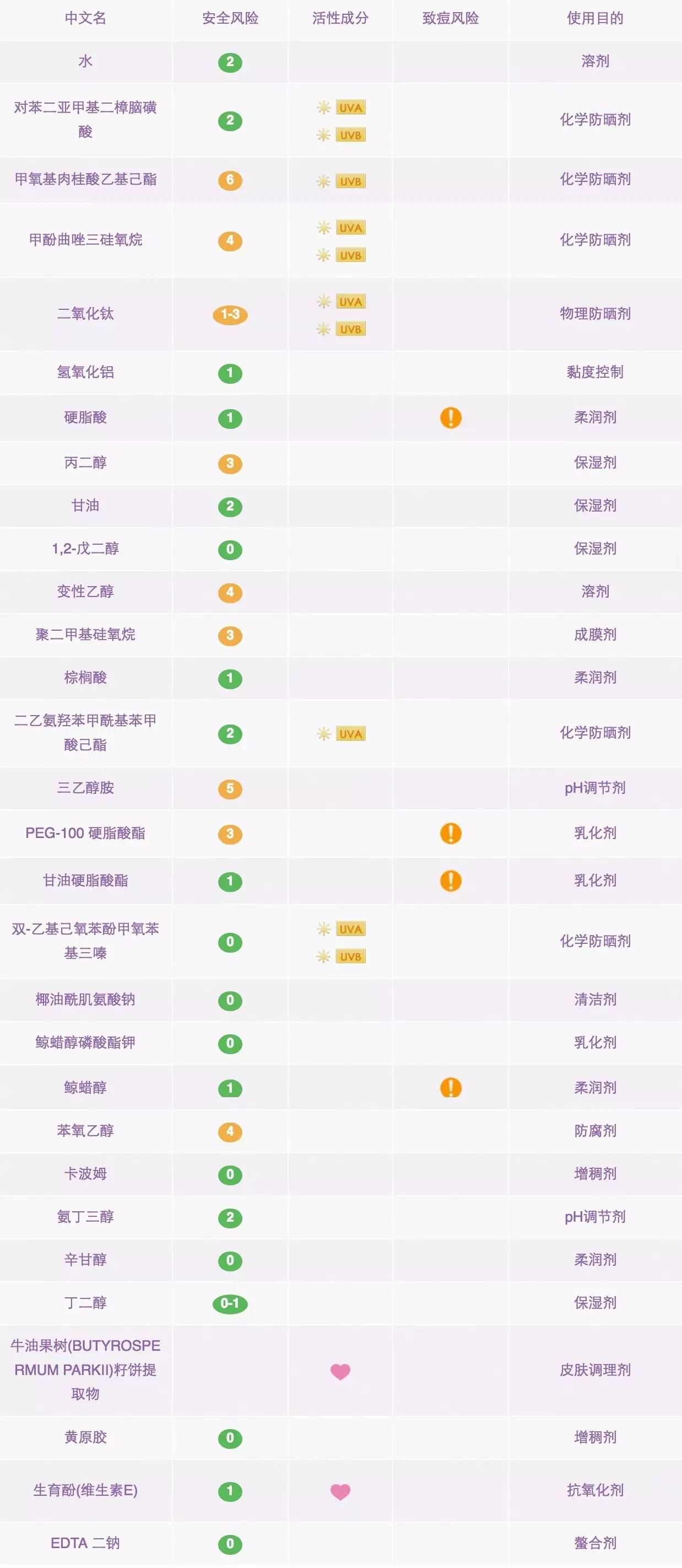 18款最热门防晒霜／防晒喷雾成分解析