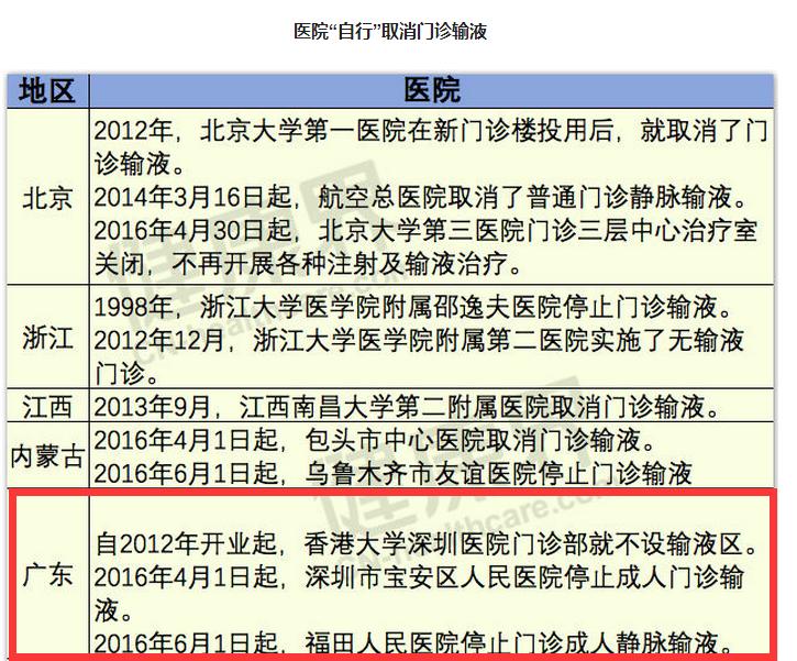 国家什么时候开始叫停门诊输液,各大医院为什么停止输液