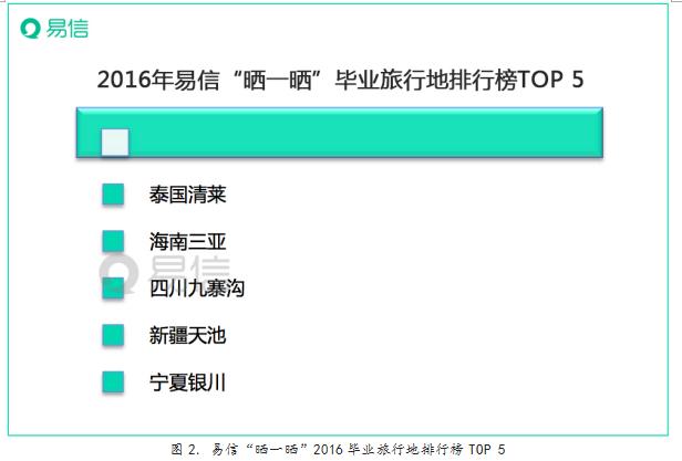 易信“晒一晒”独家揭秘:2016最受毕业生追捧的旅行地