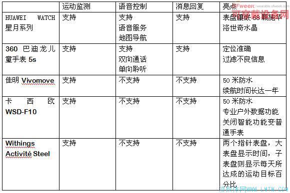 2016智能手表性价比高,2019新智能手表排行榜前十名