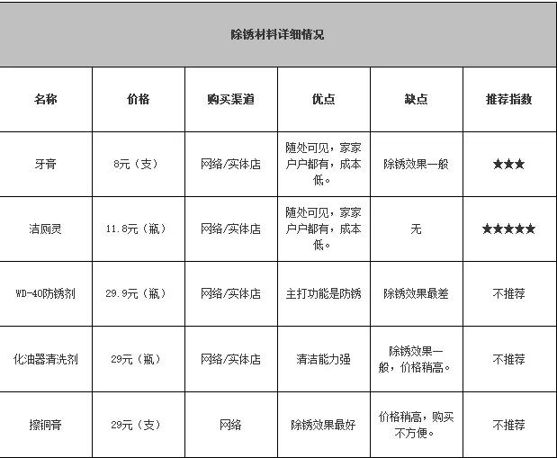 除去镀铬装饰锈迹,镀铬装饰条生锈怎么修复
