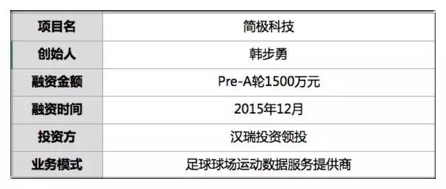 融资1500万他捕捉1500种足球现场数据将足球教学数字化订单超100