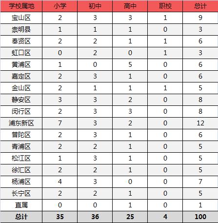 魔都十大健身房,魔都五大国际学校