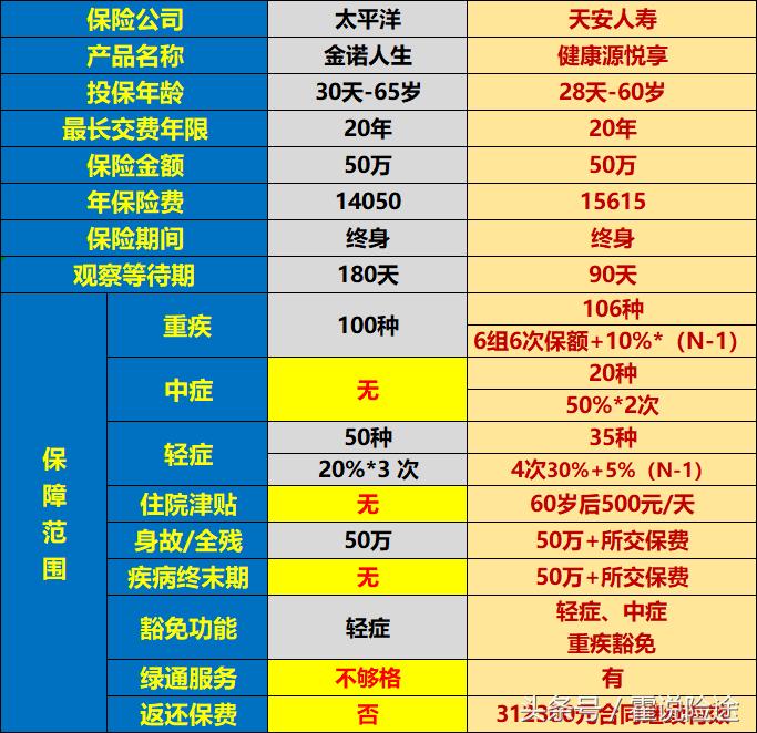 金佑人生和金诺人生的区别在哪里,金佑人生重疾险详解