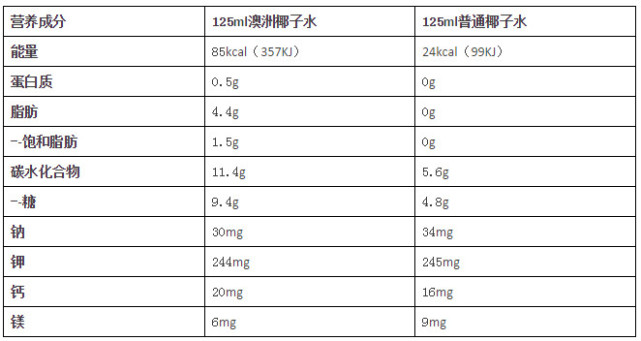 澳洲椰子水真的能减肥吗 (澳洲椰子水怎么喝效果最佳)