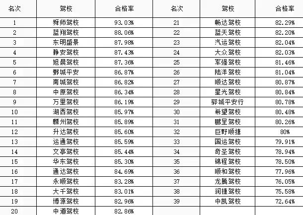 各驾校合格率排名出炉,交管平台不显示驾校合格率