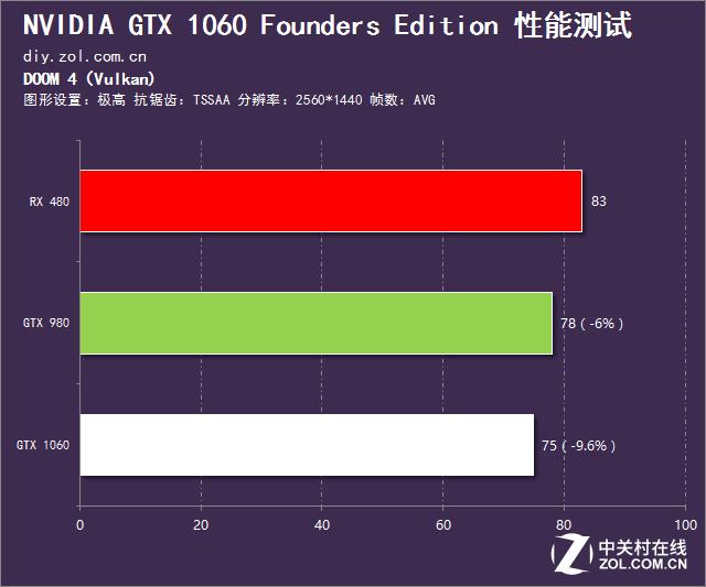英伟达gtx10603g和rx580对比,rx480和gtx1060吃鸡测试