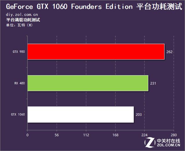 英伟达gtx10603g和rx580对比,rx480和gtx1060吃鸡测试