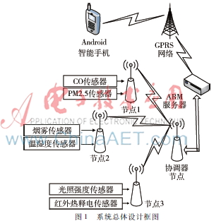 基于zigbee的家庭监控系统,基于arm的安防监控项目