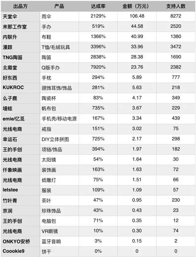 大鱼海棠众筹了多少钱,大鱼海棠盈利