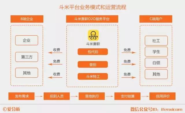斗米兼职平台招人,斗米兼职盈利模式