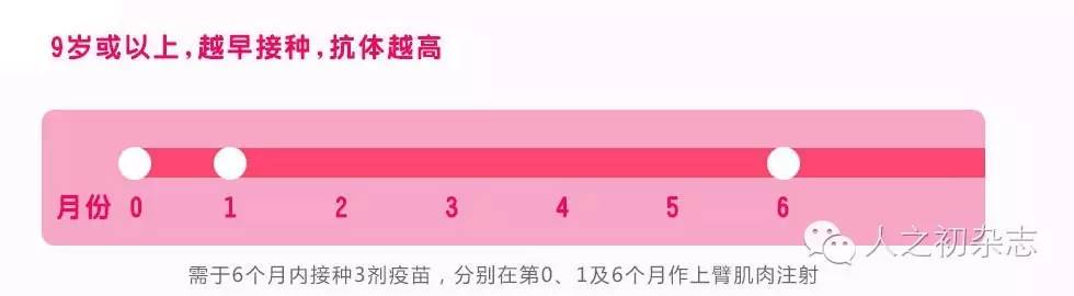 宫颈癌疫苗接种完后多久可以怀孕,宫颈癌疫苗价格表及注意事项