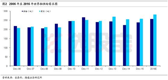 铂历年最低价,铂钯铑历年走势规律