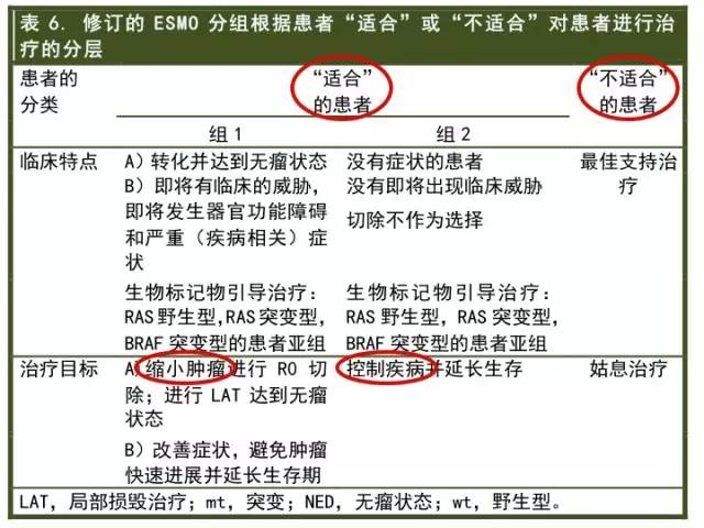 2016ESMOmCRC中文:寡转移患者的局部毁损治疗（包括手术）及处理