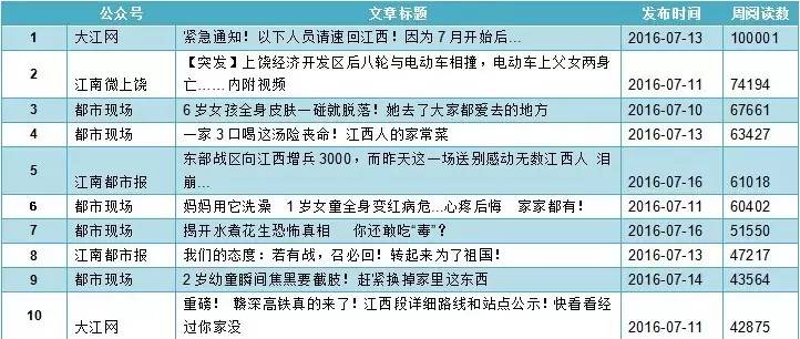 江西省媒体公众号排行,江西微信公众号排行