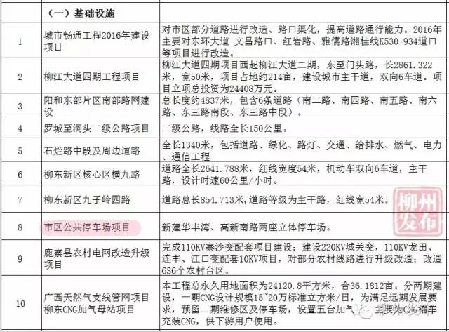 停车场、学校、安置房柳州这66个重大项目开竣工，看看在你家隔壁吗？