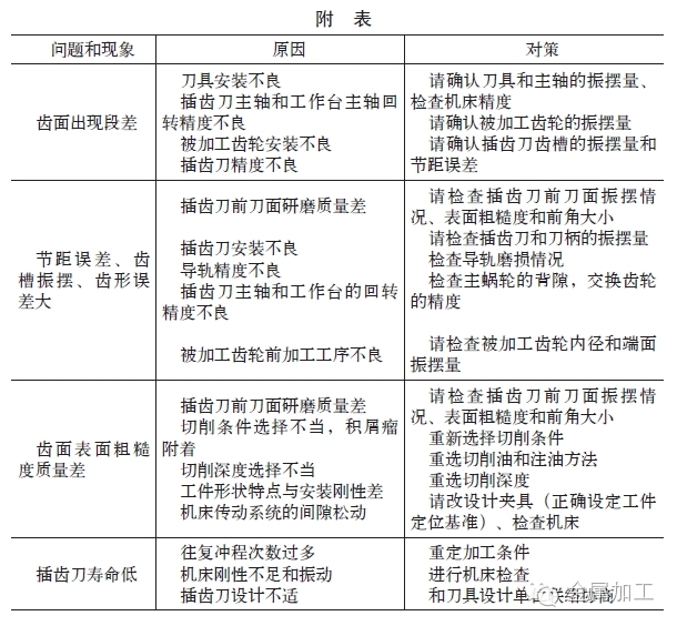 插齿加工怎么校正,插齿内齿加工方法和技巧