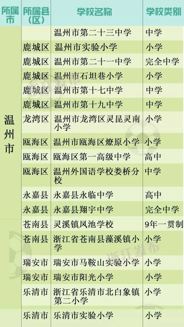 2018年全国校园足球特色学校批文,2020年国家级校园足球特色校