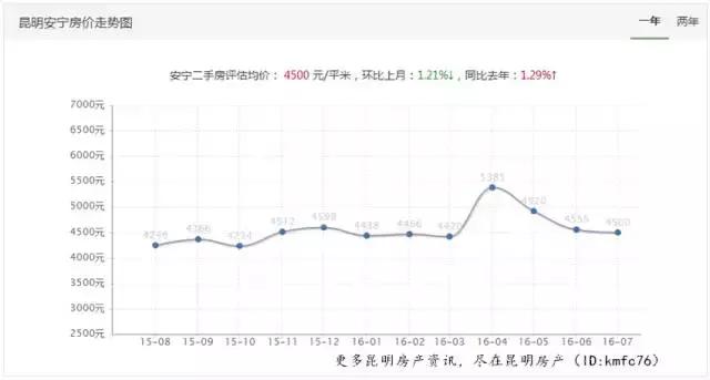 昆明市各小区房价排名,昆明近期房价涨幅排行榜