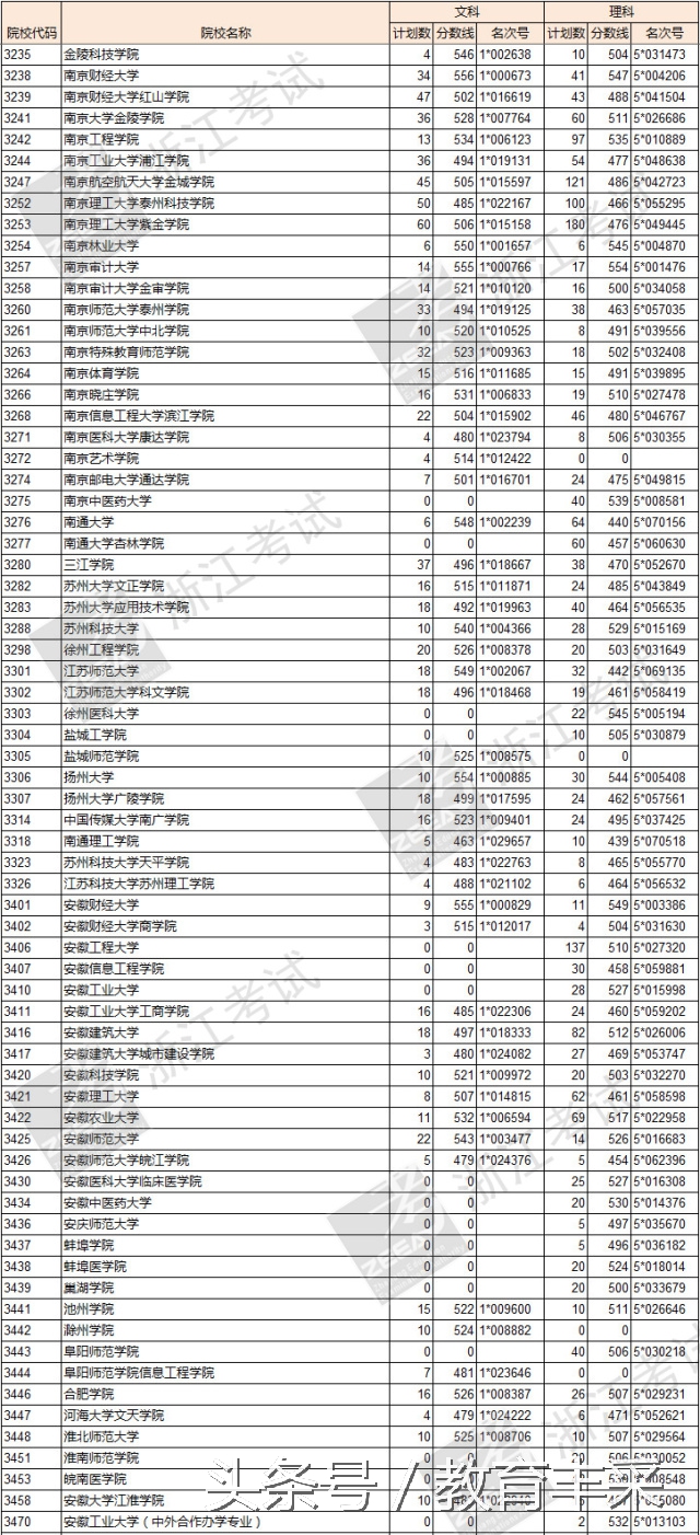 浙江省理科600分能报什么高校专项,浙江二本文科院校分数线