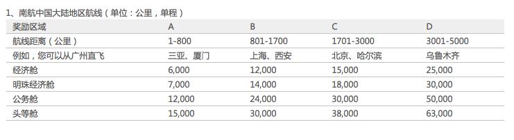 积分兑换的里程可以卖吗,积分商城兑换里程