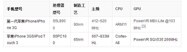 三星处理器exynos1080和骁龙870,三星最新处理器是哪款