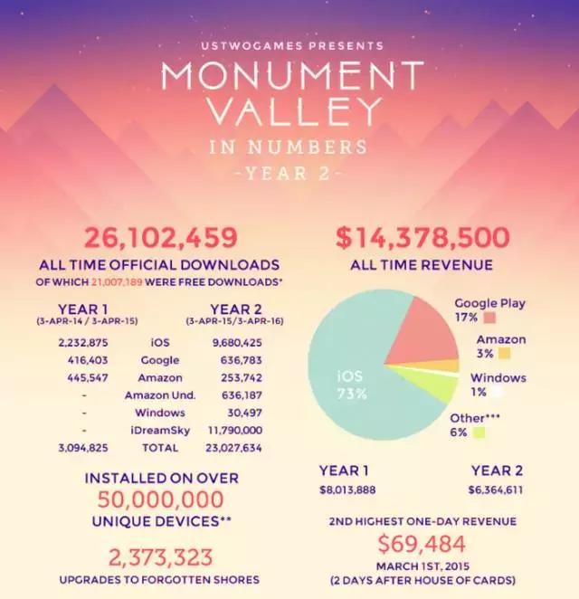 火进《纸牌屋》的奇妙手机游戏，竟然还是“门外汉”做的？