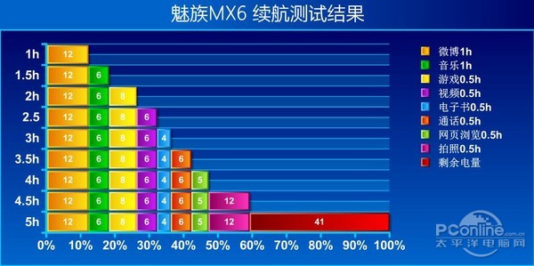 魅族mx6快充没用,魅族s6续航评价