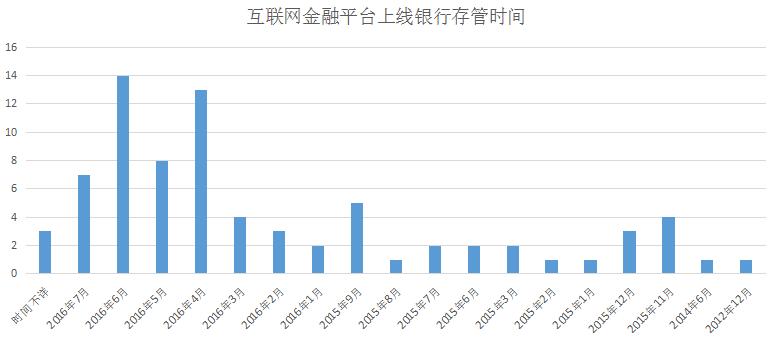p2p银行存管最新消息,p2p有银行存管的白名单