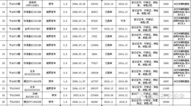 重磅8月6日至8日，银川322辆公车现场拍卖，想买你就来！