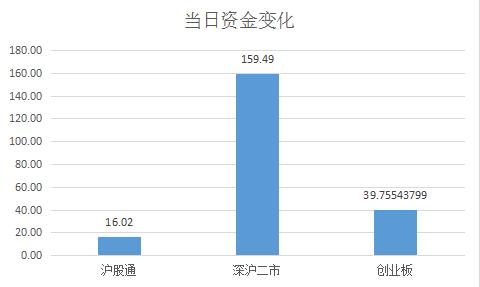 沪深资金净流量,沪深每日资金流向