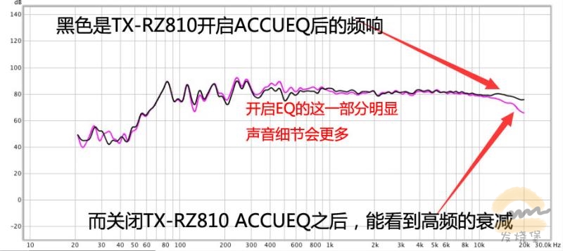 有先锋味!安桥TX-RZ810与TX-RZ800影院功放对比