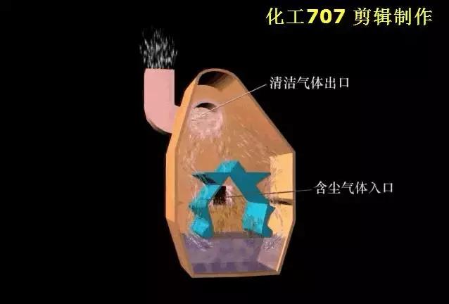 环保脉冲除尘器原理,除尘器的种类及其工作原理