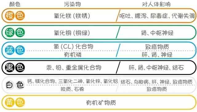 广州哪个区自来水水质最好,广州水质怎么样