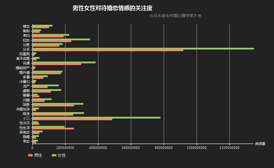 你的另一半会关注你,大数据告诉你怎么选择你的另一半